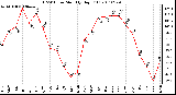 Milwaukee Weather THSW Index Monthly High (F)