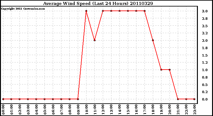 Milwaukee Weather Average Wind Speed (Last 24 Hours)