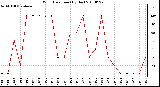 Milwaukee Weather Wind Direction (By Day)