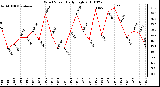 Milwaukee Weather Wind Speed Daily High