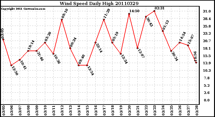 Milwaukee Weather Wind Speed Daily High