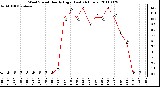 Milwaukee Weather Wind Speed Hourly High (Last 24 Hours)