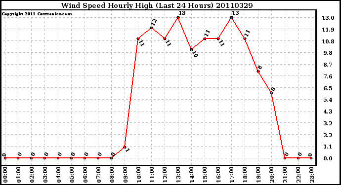 Milwaukee Weather Wind Speed Hourly High (Last 24 Hours)
