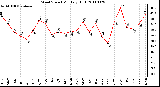 Milwaukee Weather Wind Speed Monthly High