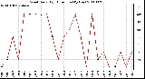 Milwaukee Weather Wind Daily High Direction (By Day)