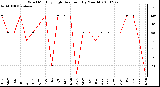 Milwaukee Weather Wind Monthly High Direction (By Month)