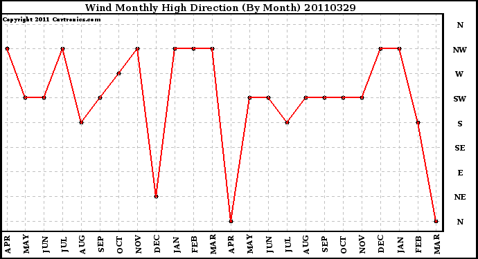 Milwaukee Weather Wind Monthly High Direction (By Month)