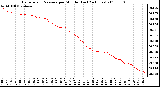 Milwaukee Weather Barometric Pressure per Minute (Last 24 Hours)