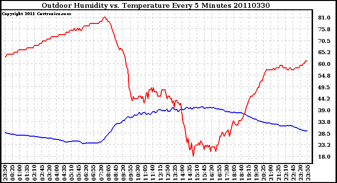 Milwaukee Weather Outdoor Humidity vs. Temperature Every 5 Minutes