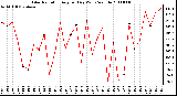 Milwaukee Weather Solar Radiation Avg per Day W/m2/minute