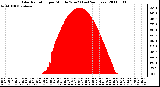 Milwaukee Weather Solar Radiation per Minute W/m2 (Last 24 Hours)