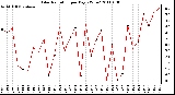 Milwaukee Weather Solar Radiation per Day KW/m2