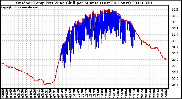 Milwaukee Weather Outdoor Temp (vs) Wind Chill per Minute (Last 24 Hours)