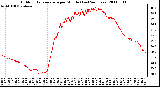 Milwaukee Weather Outdoor Temperature per Minute (Last 24 Hours)