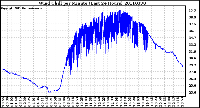 Milwaukee Weather Wind Chill per Minute (Last 24 Hours)