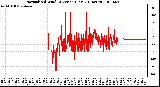 Milwaukee Weather Normalized Wind Direction (Last 24 Hours)