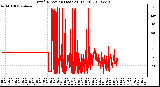 Milwaukee Weather Wind Direction (Last 24 Hours)