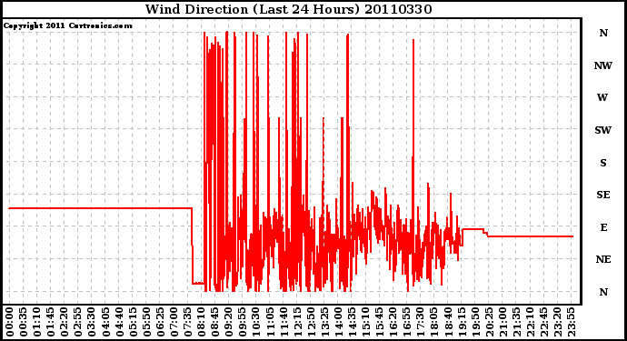 Milwaukee Weather Wind Direction (Last 24 Hours)