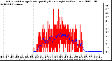 Milwaukee Weather Actual and Average Wind Speed by Minute mph (Last 24 Hours)