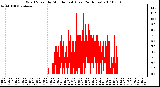 Milwaukee Weather Wind Speed by Minute mph (Last 24 Hours)