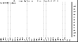 Milwaukee Weather Wind Speed by Minute mph (Last 1 Hour)