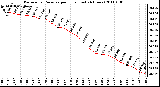 Milwaukee Weather Barometric Pressure per Hour (Last 24 Hours)