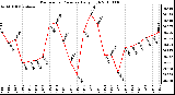 Milwaukee Weather Barometric Pressure Daily High