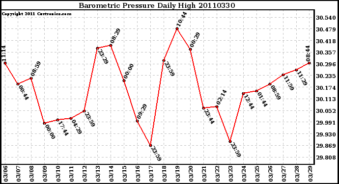 Milwaukee Weather Barometric Pressure Daily High