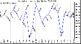 Milwaukee Weather Barometric Pressure Monthly Low