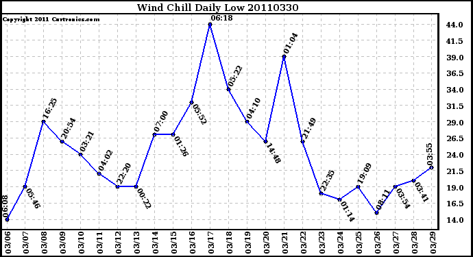 Milwaukee Weather Wind Chill Daily Low