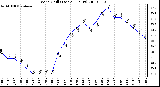 Milwaukee Weather Wind Chill (Last 24 Hours)