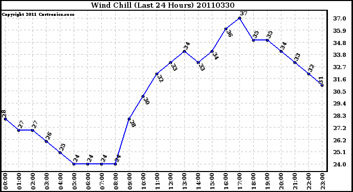 Milwaukee Weather Wind Chill (Last 24 Hours)