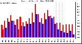 Milwaukee Weather Dew Point Daily High/Low