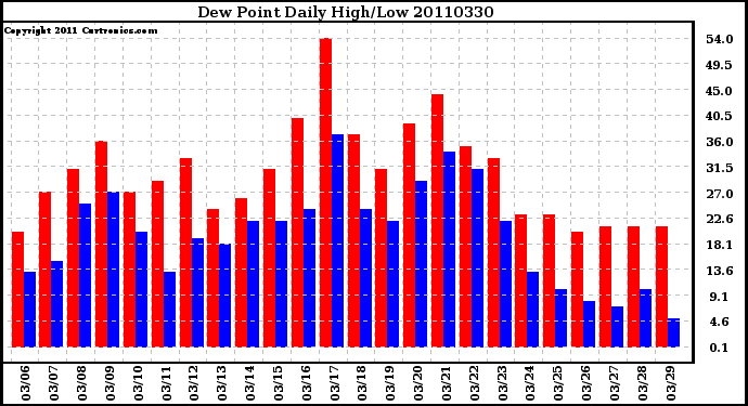 Milwaukee Weather Dew Point Daily High/Low