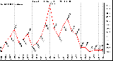 Milwaukee Weather Dew Point Daily High