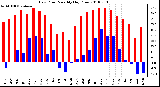 Milwaukee Weather Dew Point Monthly High/Low