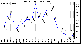 Milwaukee Weather Dew Point Daily Low