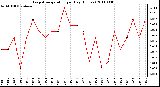 Milwaukee Weather Evapotranspiration per Day (Inches)