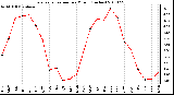 Milwaukee Weather Evapotranspiration per Month (Inches)