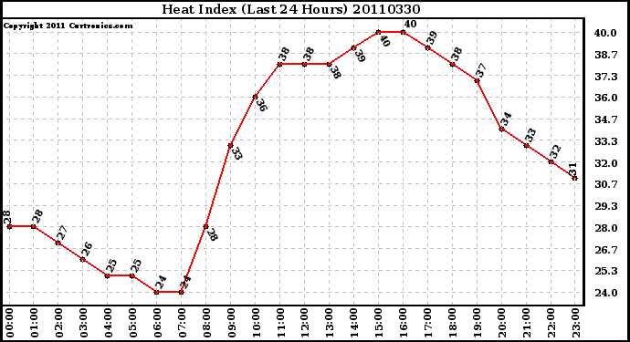 Milwaukee Weather Heat Index (Last 24 Hours)