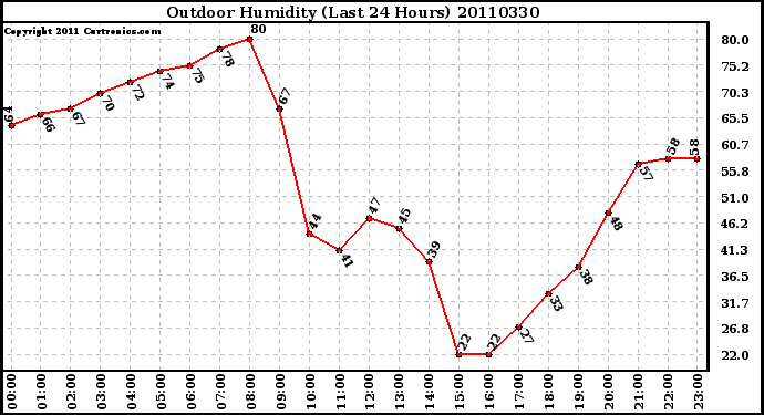 Milwaukee Weather Outdoor Humidity (Last 24 Hours)