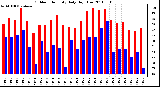 Milwaukee Weather Outdoor Humidity Daily High/Low