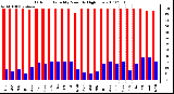 Milwaukee Weather Outdoor Humidity Monthly High/Low