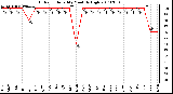 Milwaukee Weather Outdoor Humidity Monthly High