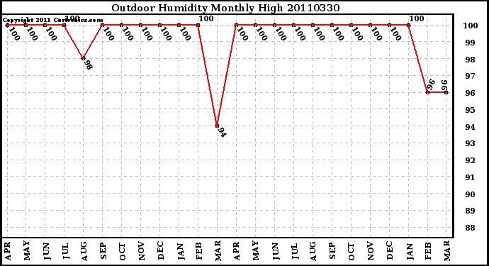 Milwaukee Weather Outdoor Humidity Monthly High