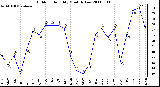 Milwaukee Weather Outdoor Humidity Monthly Low