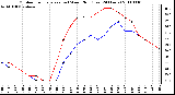 Milwaukee Weather Outdoor Temperature (vs) Wind Chill (Last 24 Hours)