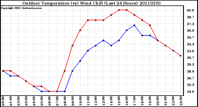 Milwaukee Weather Outdoor Temperature (vs) Wind Chill (Last 24 Hours)