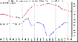 Milwaukee Weather Outdoor Temperature (vs) Dew Point (Last 24 Hours)