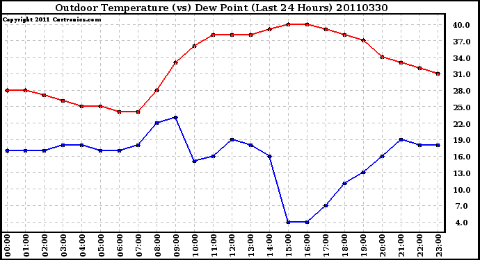 Milwaukee Weather Outdoor Temperature (vs) Dew Point (Last 24 Hours)